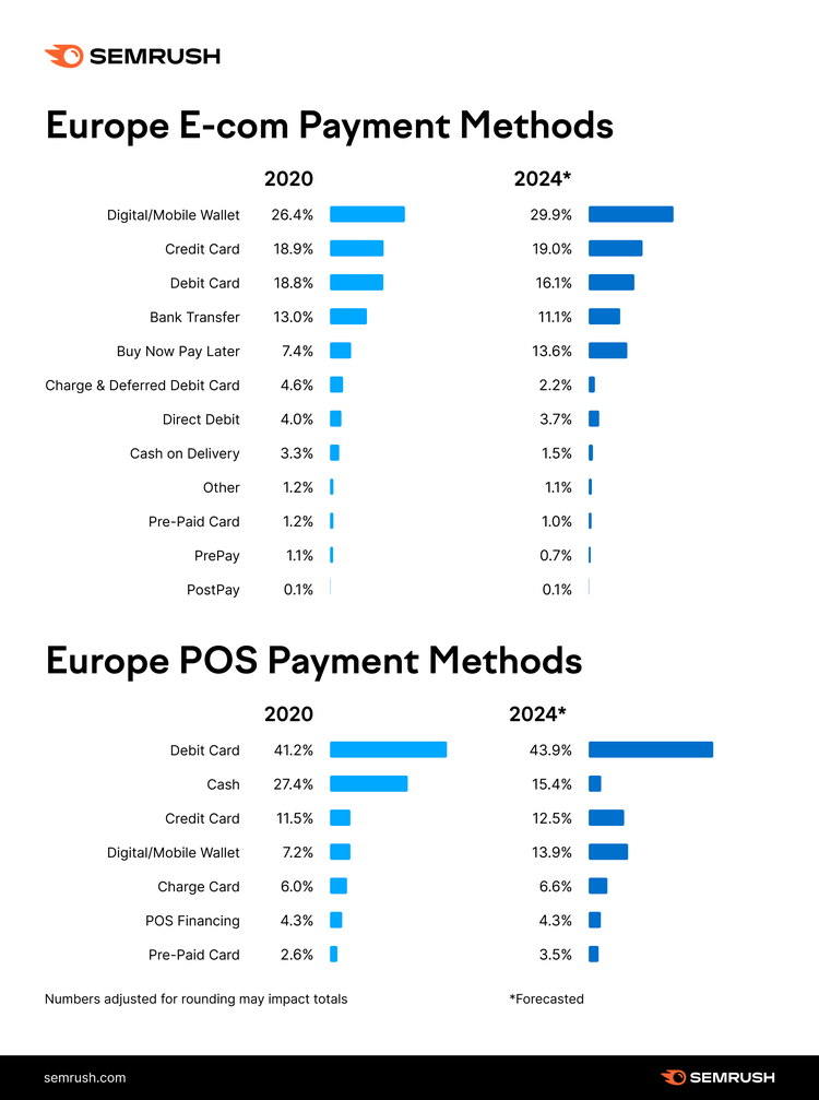Europe e-commerce payment methods comparison showing digital and card payments