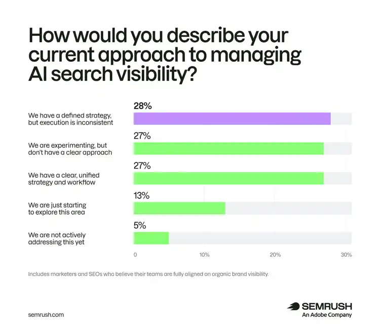 Approaches to AI search visibility: 28% defined strategy with inconsistent execution, 27% experimenting