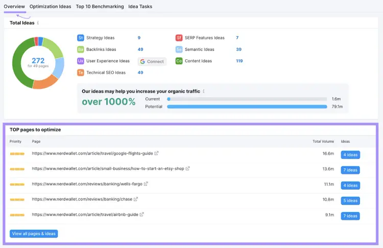 "TOP pages to optimize" section highlighted under Overview report