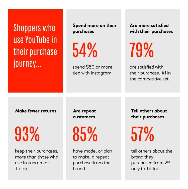 A Talk Shoppe survey on YouTube users - results