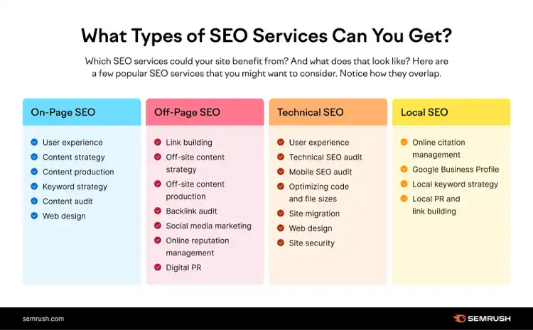 Comparison of 4 SEO service types with their components in columns