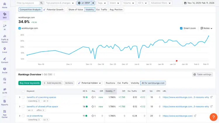 Tracking search results with Semrush Position Tracking