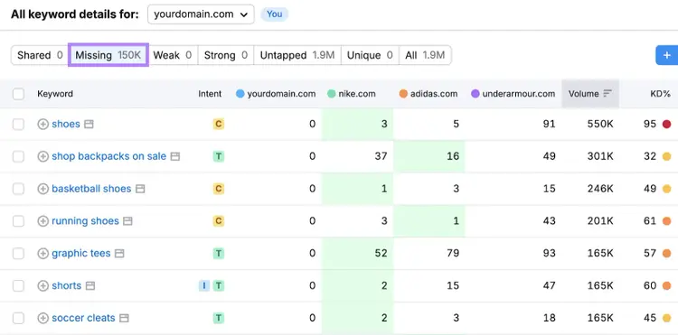 Missing keywords filter highlighted