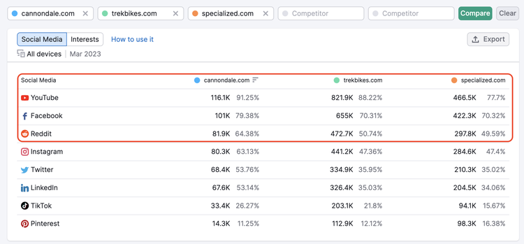 Social media platform comparison showing YouTube, Facebook, Reddit and platforms with percentages