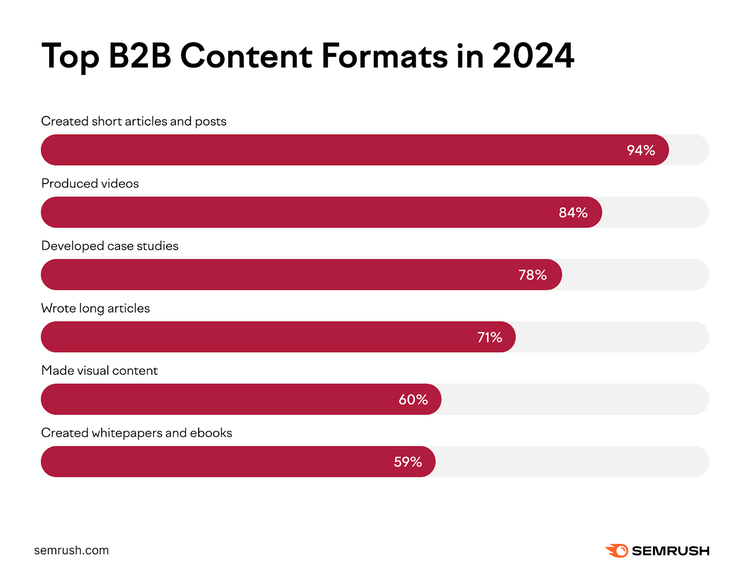 Top B2B Content Formats 2024: articles 94%, videos 84%, case studies 78%