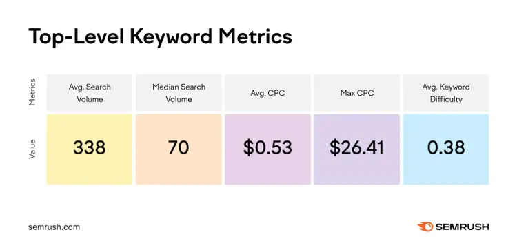 Semrush top-level keyword metrics showing avg search volume 338, median 70, avg CPC $0.53, max CPC $26.41, difficulty 0.38
