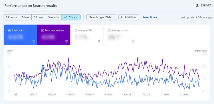 Google Search Console graph comparing clicks and impressions over time with custom date range selected.