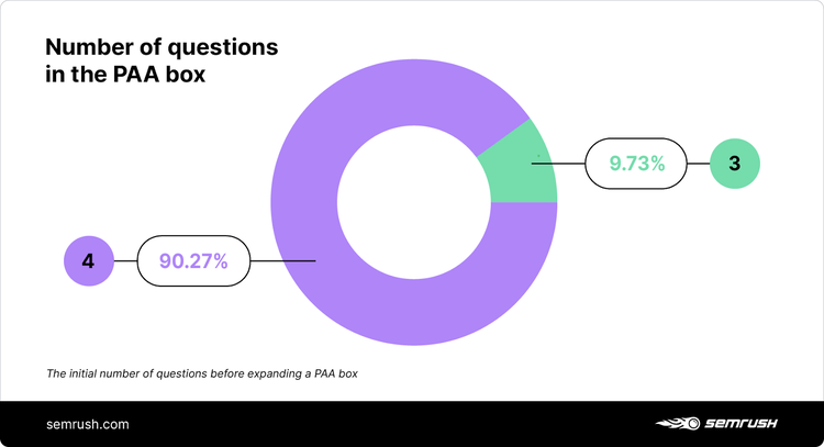 Donut chart: PAA box questions 90.27% have 4, 9.73% have 3