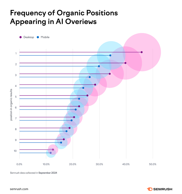 Bubble chart: Organic position frequency in AI Overviews, position 10 at 50%