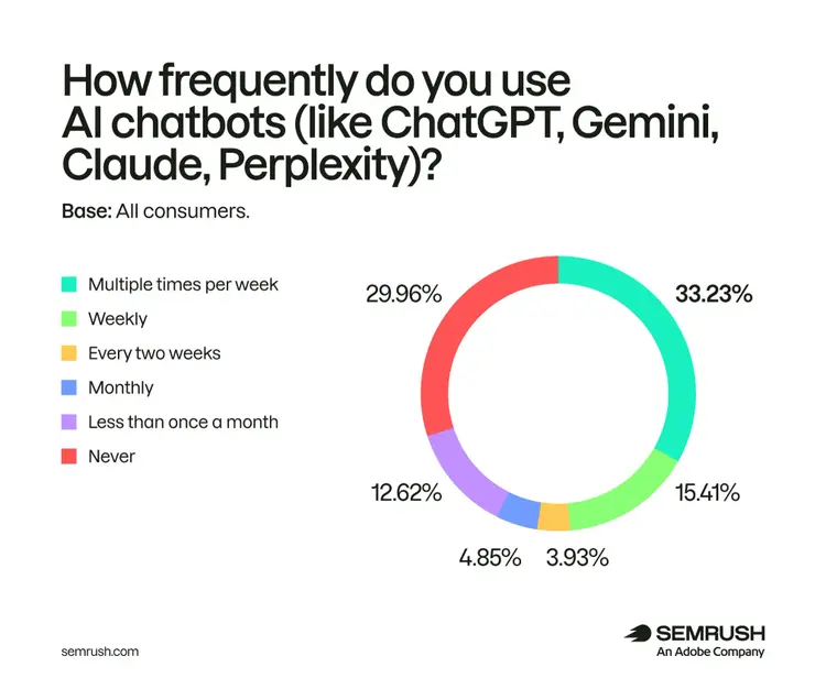 33.23% of consumers use AI chatbots multiple times per week, while 29.96% never use them
