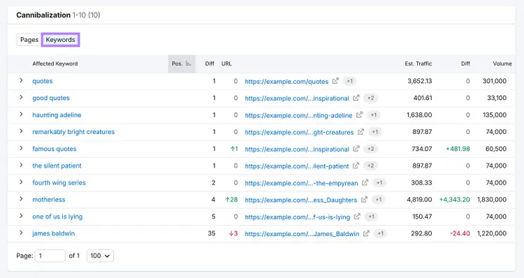 Semrush cannibalization report keywords tab listing affected keywords, positions, traffic, and URLs.