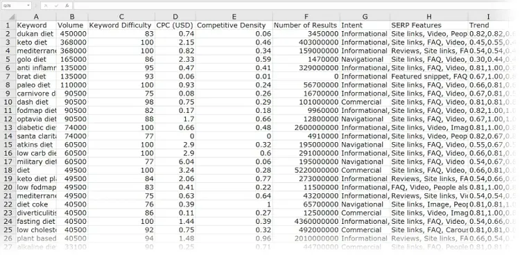 Keyword Magic Tool. data exported to Microsoft Excel spreadsheet