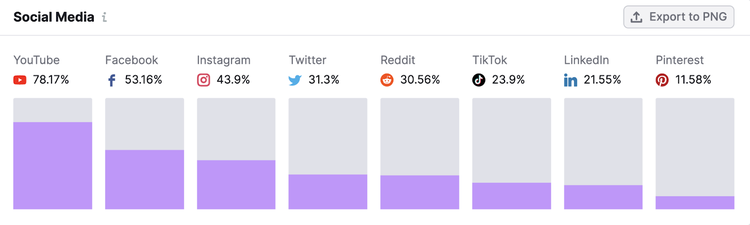 "Social Media" graphs in Market Explorer's "Audience" tab