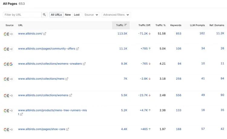 Top Pages report showing a list of URLs along with metrics like traffic, traffic changes, keywords, LLM prompts, and referring domains.