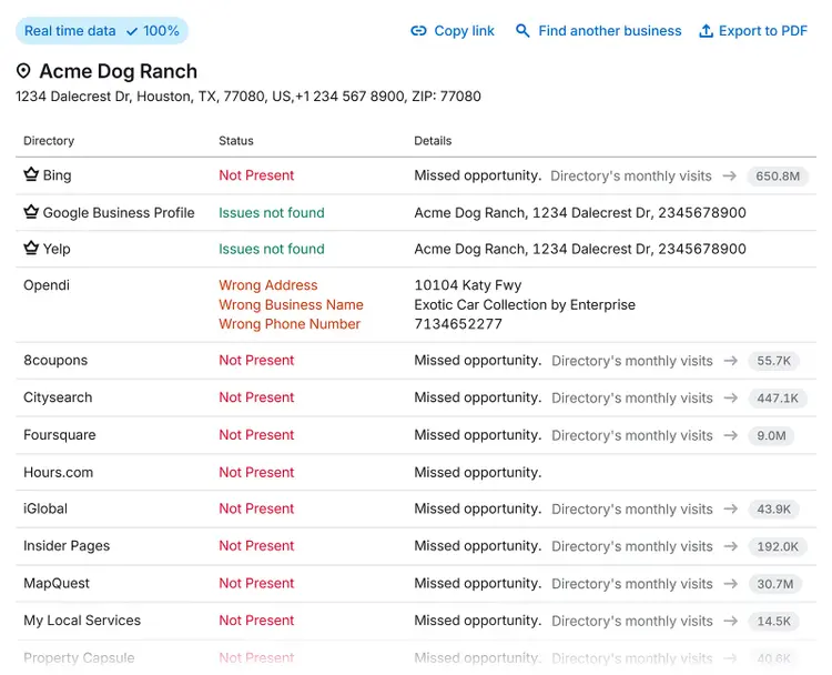 Table of local directories with status details for Acme Dog Ranch’s listings