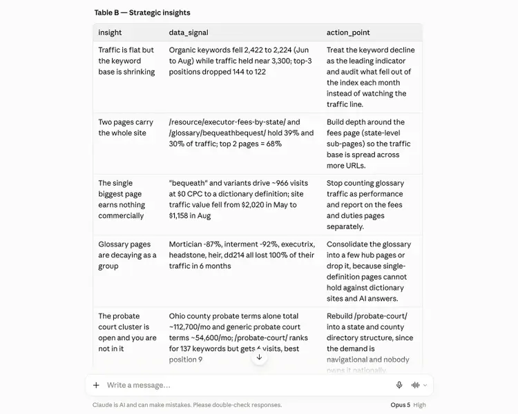 Strategic SEO insights showing traffic and keyword trends, supporting data signals, and recommended actions
