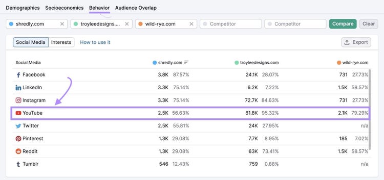 Audience's most popular social media channels in One2Target tool