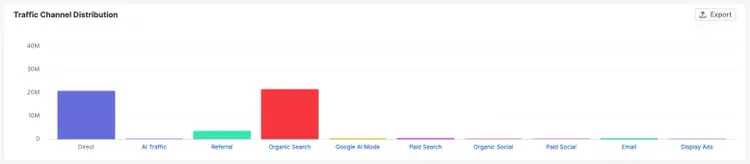Traffic Channel Distribution chart in AI Traffic report
