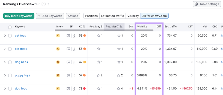Position tracking rankings overview screen showing metrics like position changes and visibility changes.
