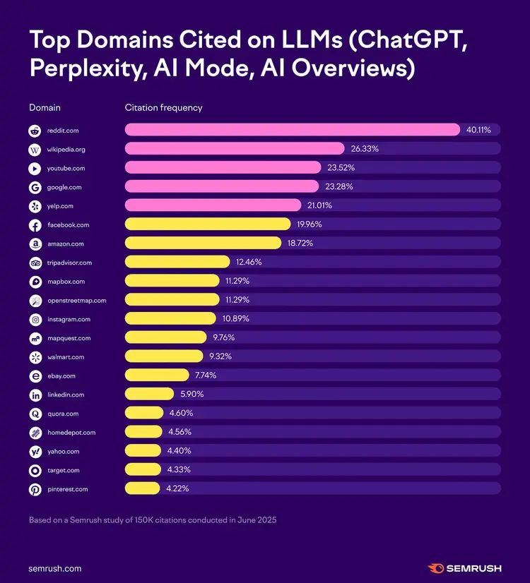 Bar chart showing top domains cited by LLMs, with reddit.com leading at 40%.