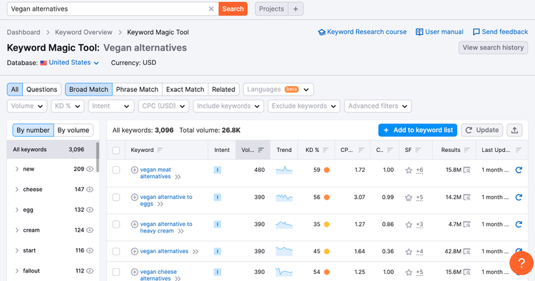 researching keywords for your blog