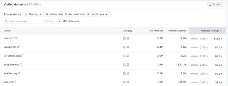 Visited Domains table showing total audience, potential audience, and overlap percentages for websites