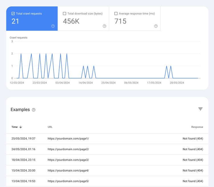 List of pages that returned "Not found (404) on the Crawl Stats report in Google Search Console.