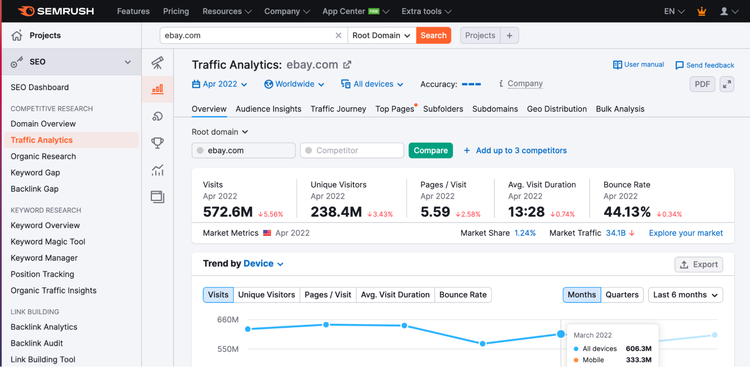 Traffic Analytics showing 572.6M visits, 238.4M visitors for ebay.com