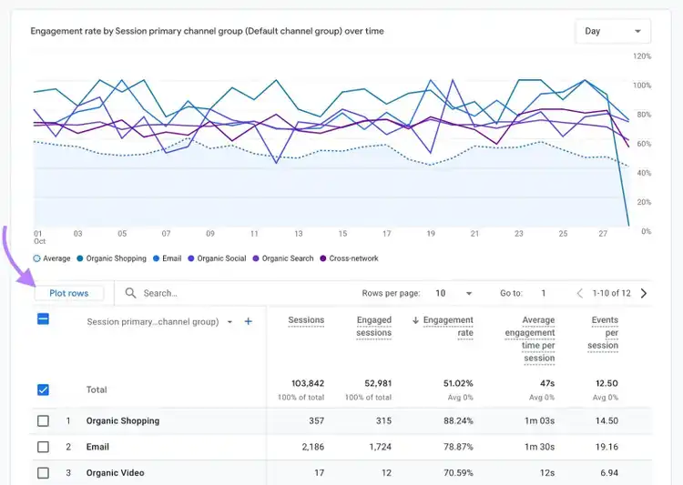 Traffic Acquisition report on GA4 with the "Plot rows" button clicked.