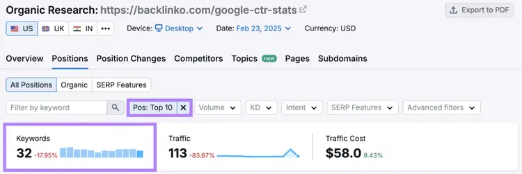 Organic Research showing Top 10 position keywords 32, traffic 113, cost $58.0