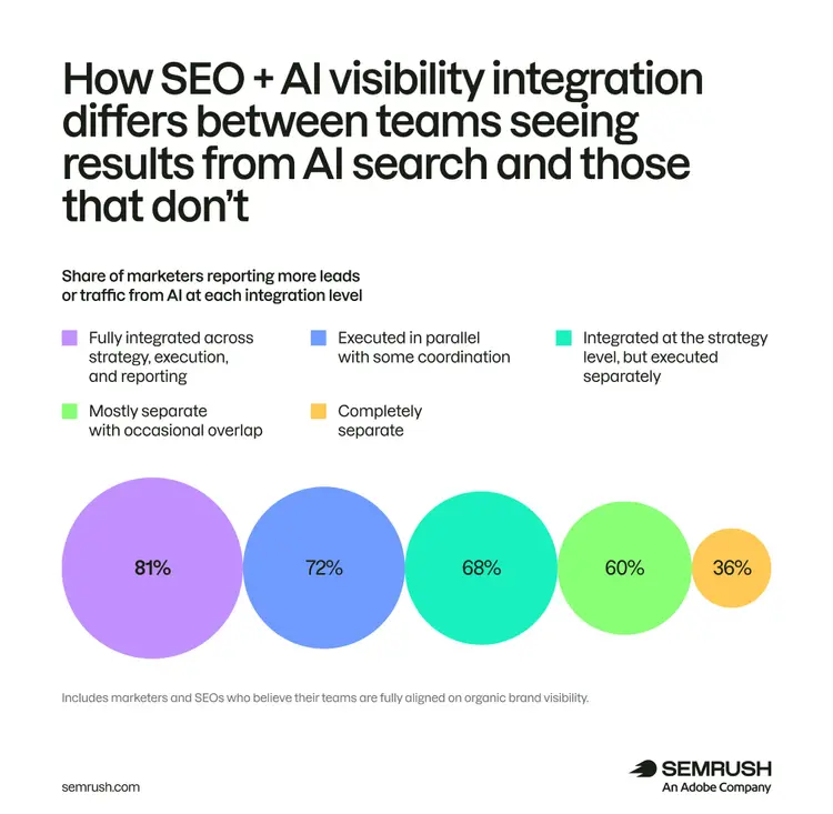 Visibility integration results: 81% fully integrated see results, 72% executed parallel