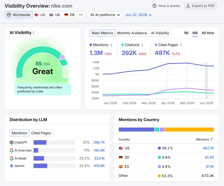 Semrush AI Visibility dashboard for nike.com with mentions, citations, cited pages, and LLM distribution
