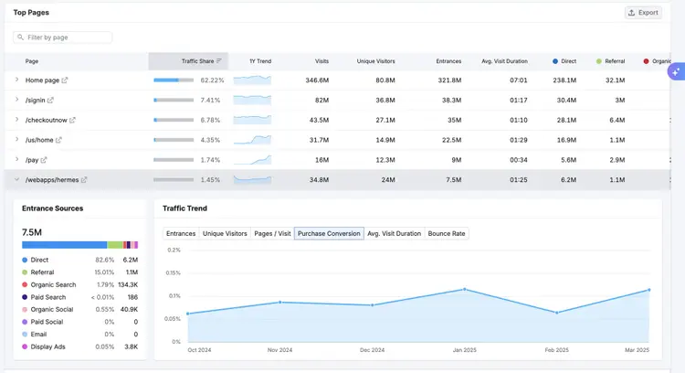 Top Pages dashboard with traffic share, visits, and trend line chart plus entrance sources breakdown