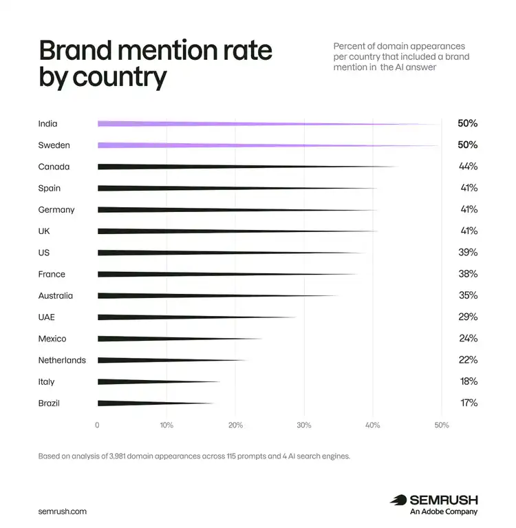 Brand mention rate by country