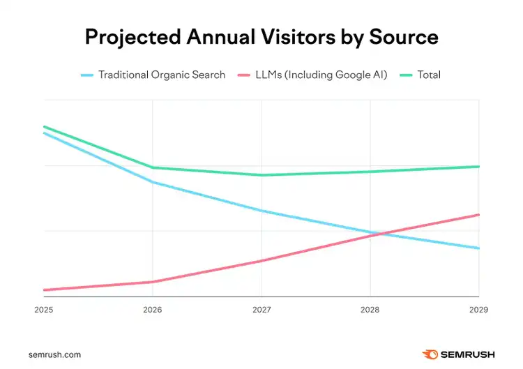 A line graph showing the projection of how many annual visitors LLMs will have versus traditional organic search