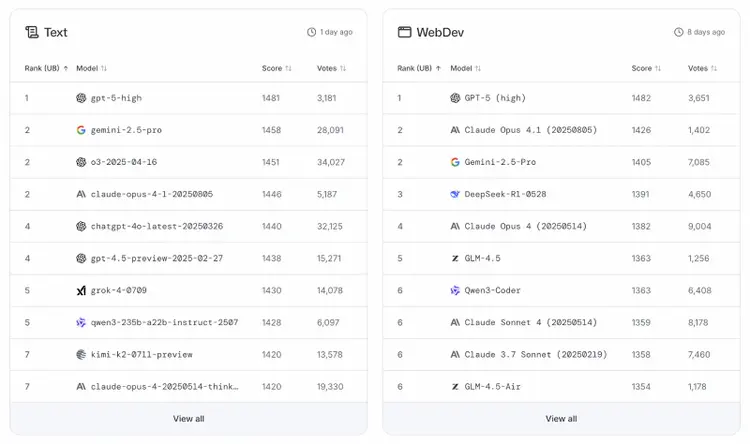 LMArena lists the best LLM models for text and web development. GPT-5 is number one for both categories.