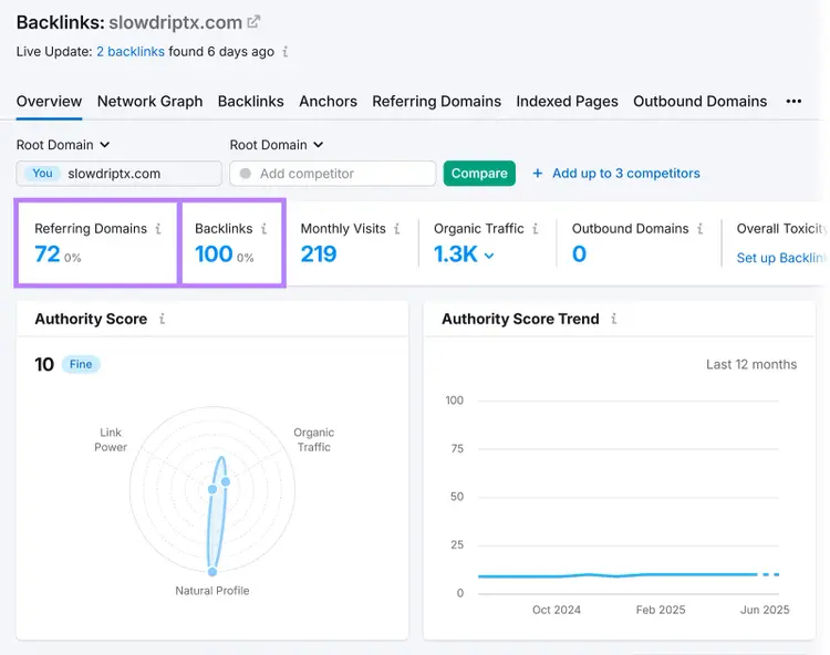 Backlinks report showing Slow Drip TX has 72 referring domains and 100 backlinks