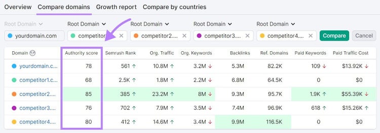 "Compare domains" table with every domain’s Authority Scores and other useful SEO metrics
