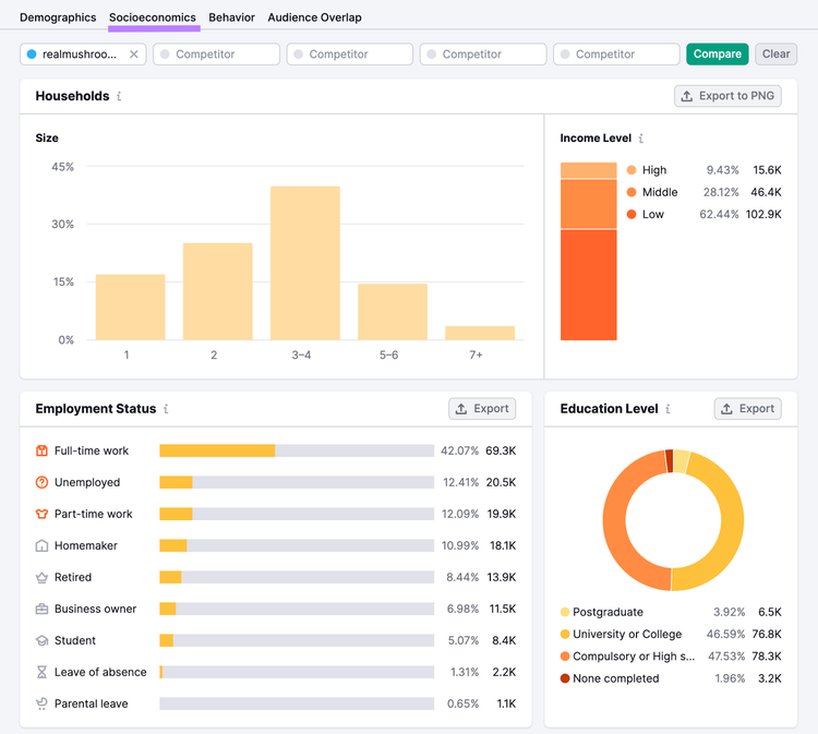 One2Target Socioeconomics tab showing data about household size, income level, employment status and education level.