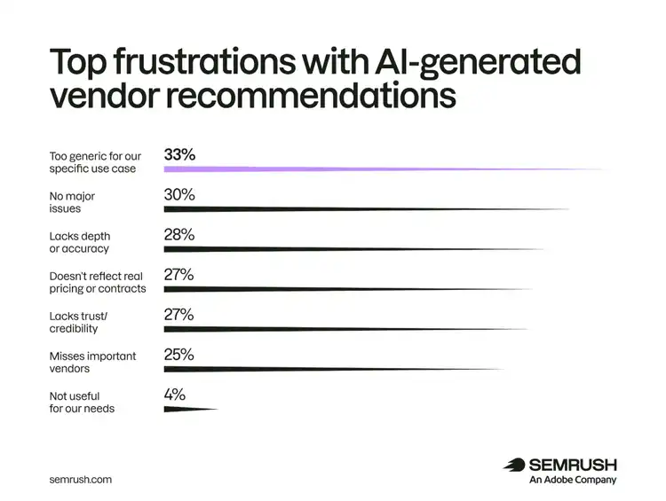 Top frustrations with AI generated vendor recommendations