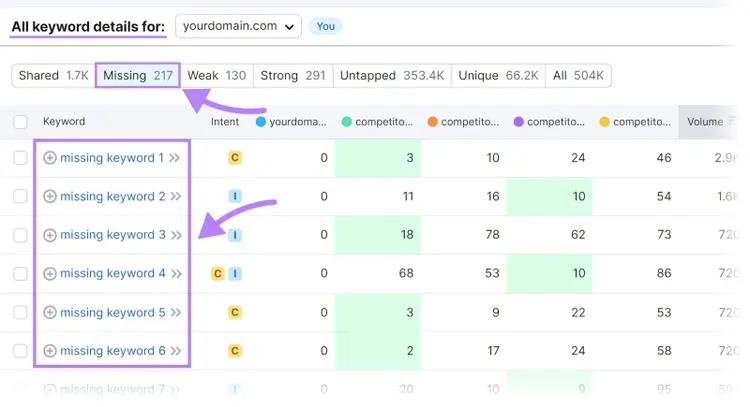 "Missing" keywords report in the Keyword Gap tool
