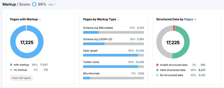The Markup report on Site Audit showing pages with markup, pages by markup type, and structured data by pages.