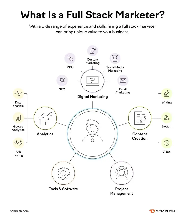 Full stack marketer graphic