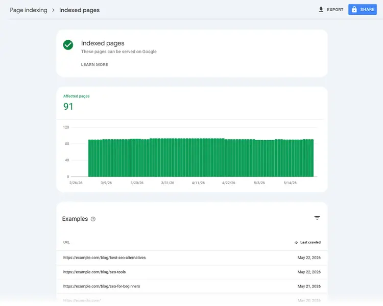 Google Search Console Indexed Pages report showing 91 indexed pages and example URLs