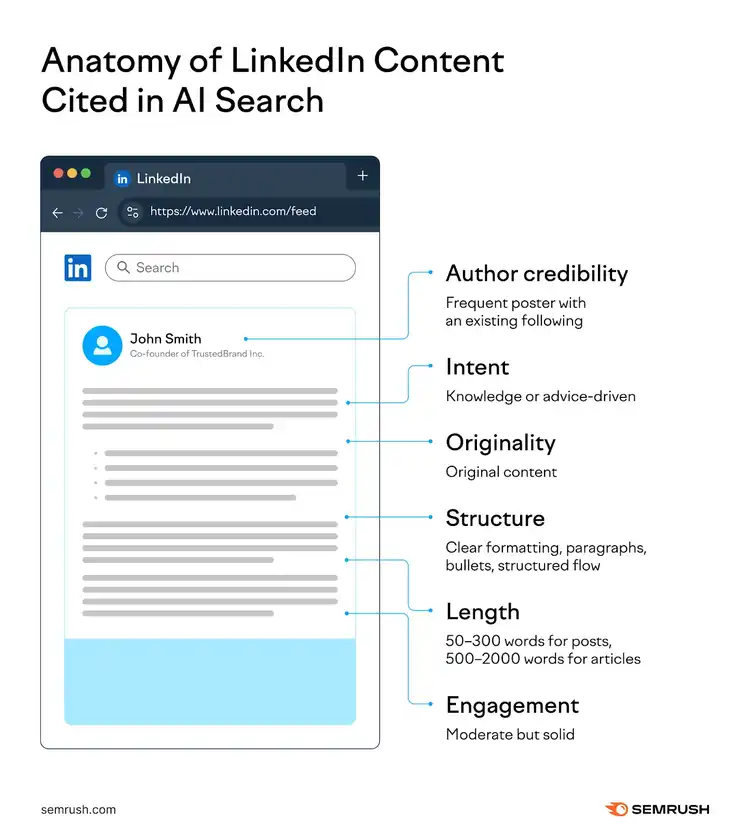 The anatomy of LinkedIn content that gets cited in AI search