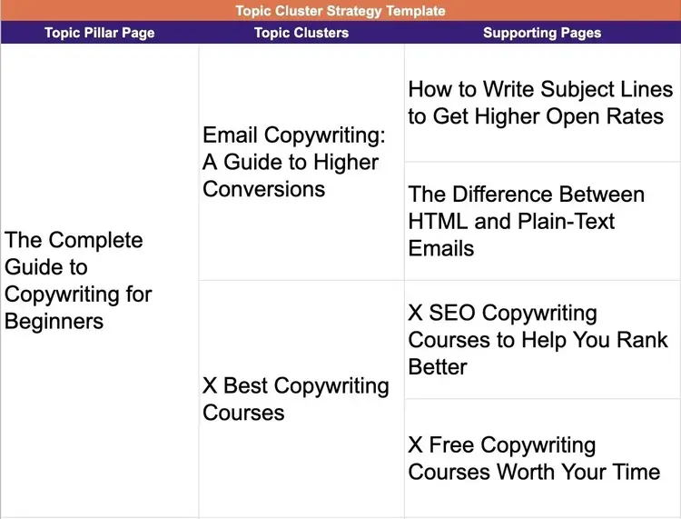 Topic cluster template organizing a copywriting pillar page, topic clusters, and supporting pages