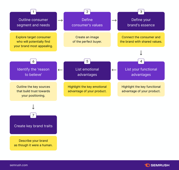 Seven-step brand positioning framework diagram with purple and yellow boxes