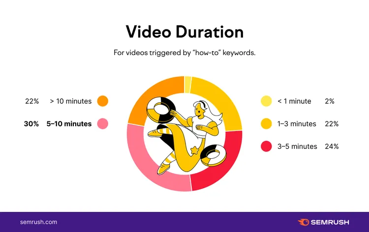 Pie chart showing video duration for how-to keywords with 5-10 minute majority