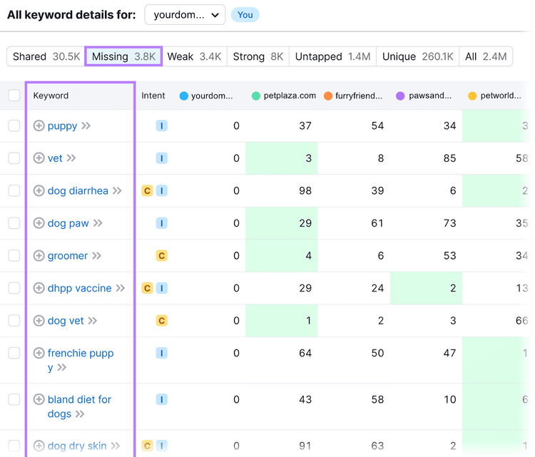 Keyword Gap showing the "Missing" report, highlighting the keywords that competitors are ranking for but the domain is not.