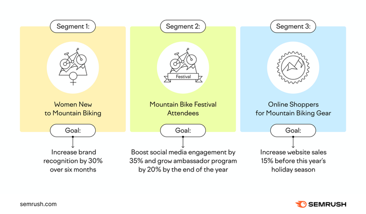 Segments are: women new to mountain biking, mountain bike festival attendees, and online shoppers for mountain biking gear.